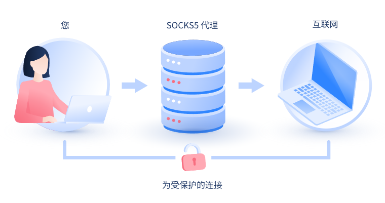 【神农架代理IP】什么是SOCKS和SOCKS5代理？